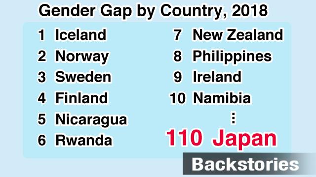 Gender Equality In Japan Remains Bottom Nhk World Japan News