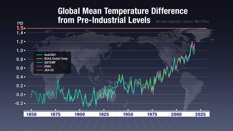  Graph: Historical temperature by WMO 