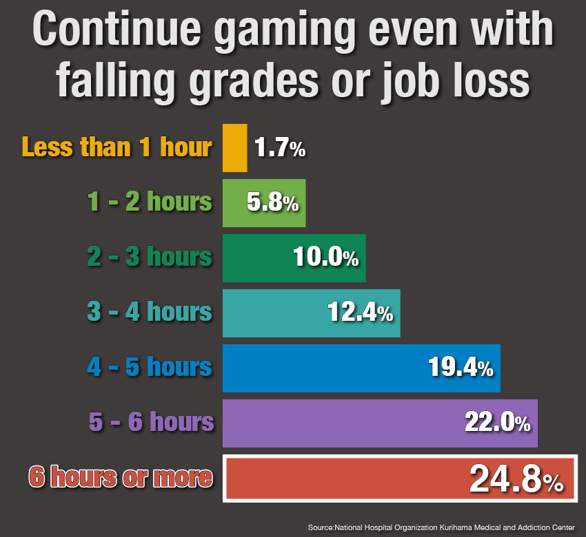graph3: Continue gaming even with falling grades or job loss