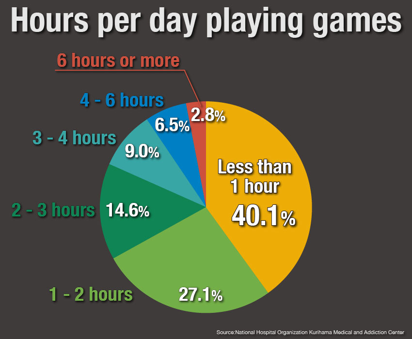 graph1: Hours per day playing games