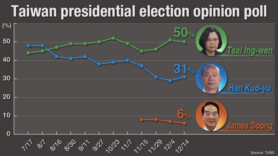 Hong Kong turning the tide in Taiwan elections NHK WORLDJAPAN News