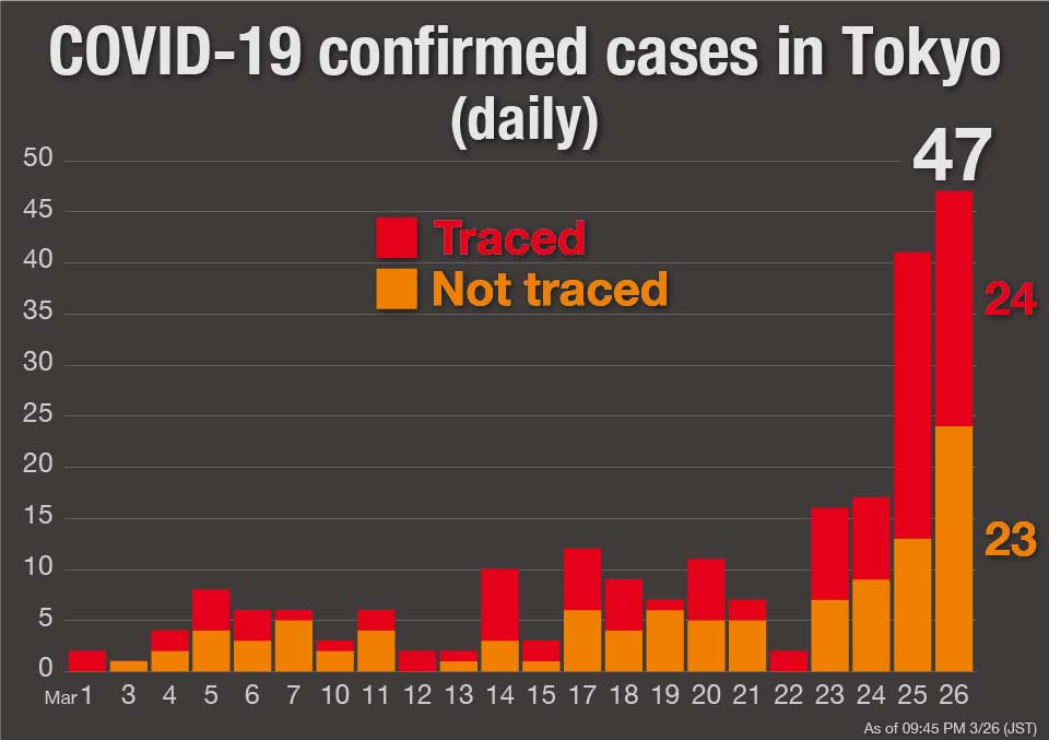 Graph: COVID-19 confirmed cases in Tokyo (Daily)