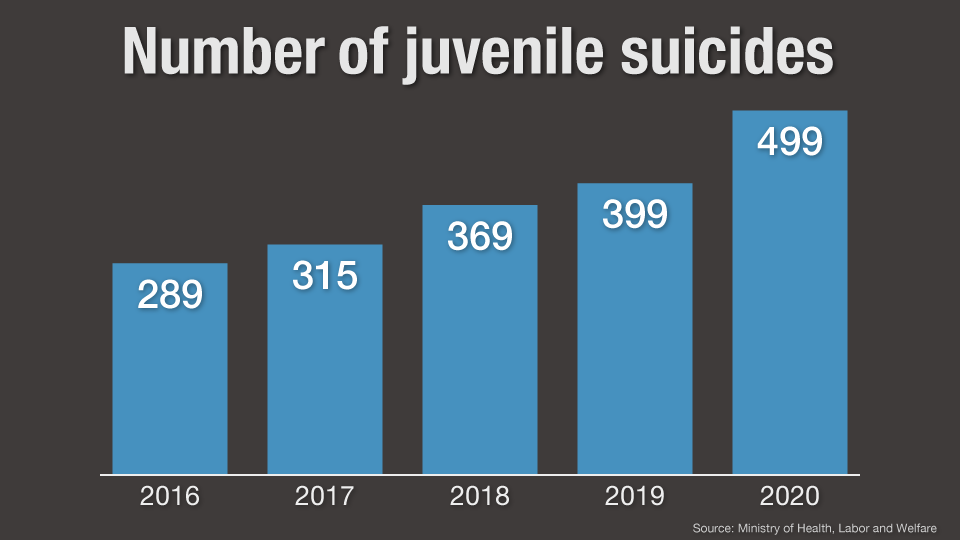 Graphics: Juvenile suicides by year