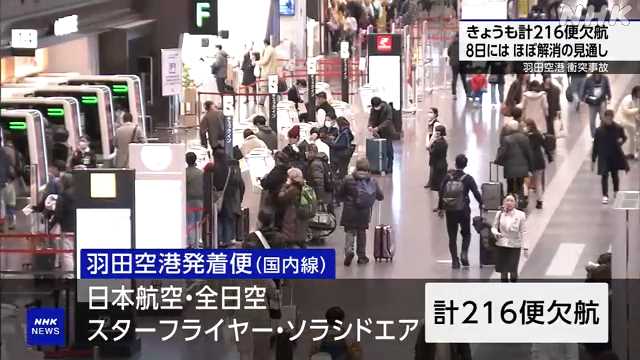 羽田空港 ６日も２１６便欠航 ８日には欠航解消へ