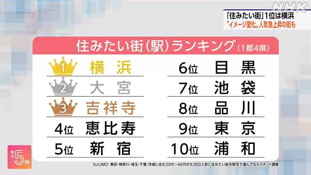 １都４県「住みたい街ランキング」 横浜が７年連続１位に｜NHK 首都圏のニュース - nhk.or.jp