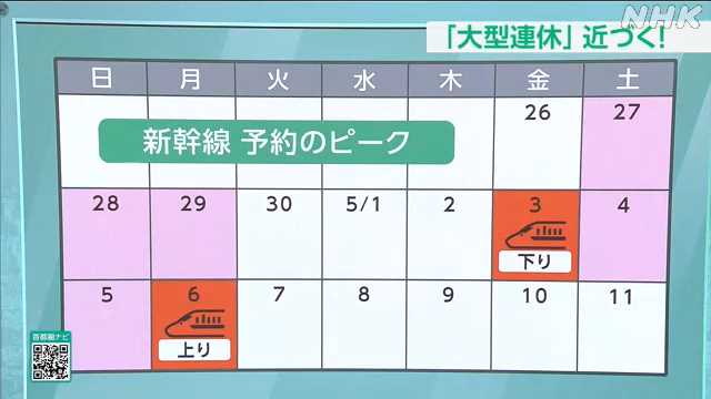 大型連休期間中 新幹線は下り３日・上り６日が予約のピークに