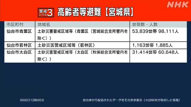 高齢者等避難情報 仙台市の一部 １６万人超に｜NHK 宮城のニュース