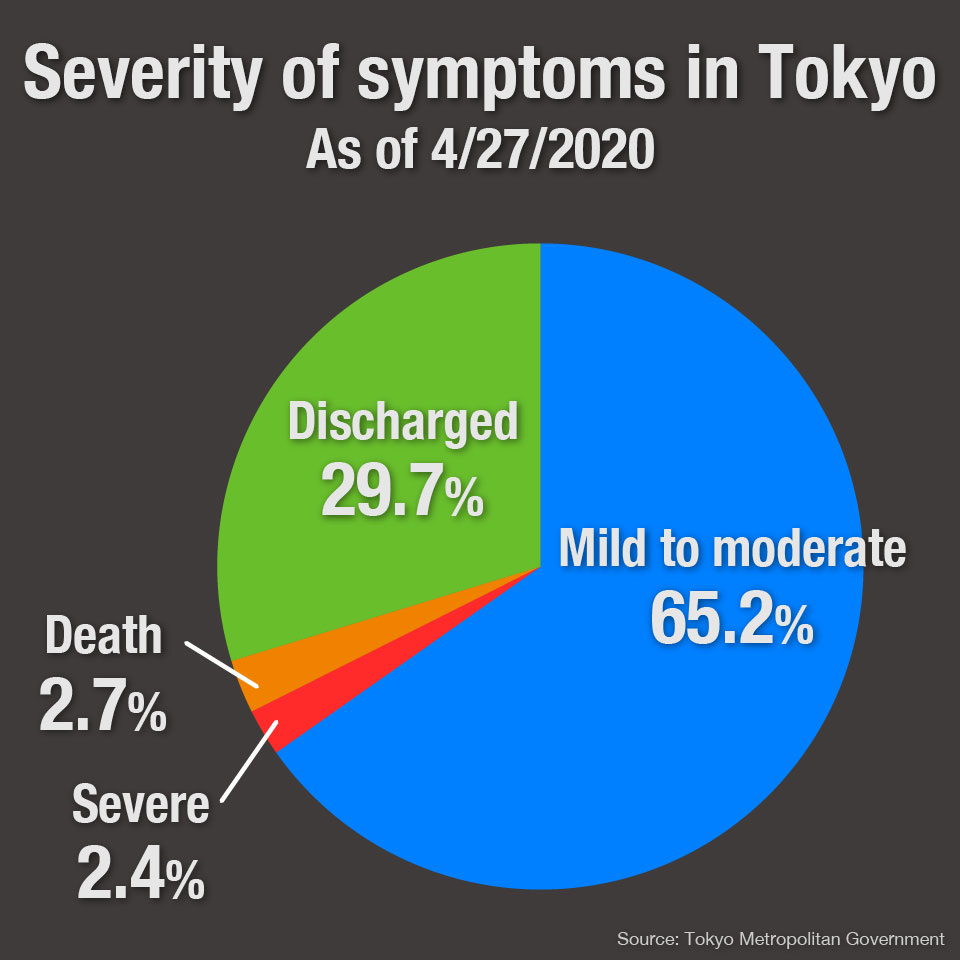Graph: Severity of symptoms in Tokyo