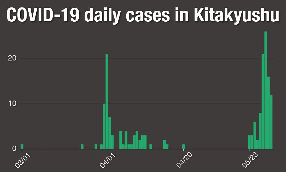 Graph: COVID-19 daily cases in Kitakyushu