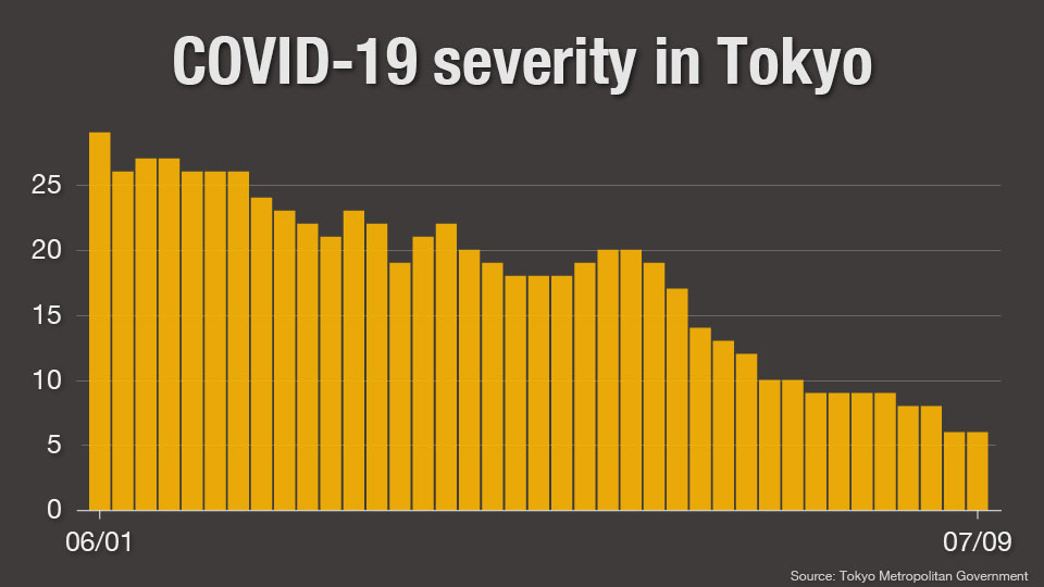 chart1: Severity in Tokyo