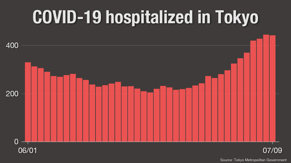 chart2: Hospitalization in Tokyo