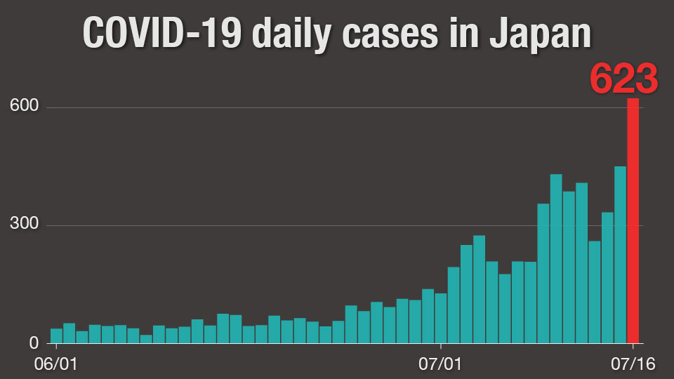 Chart: Daily COVID-19 cases in Japan