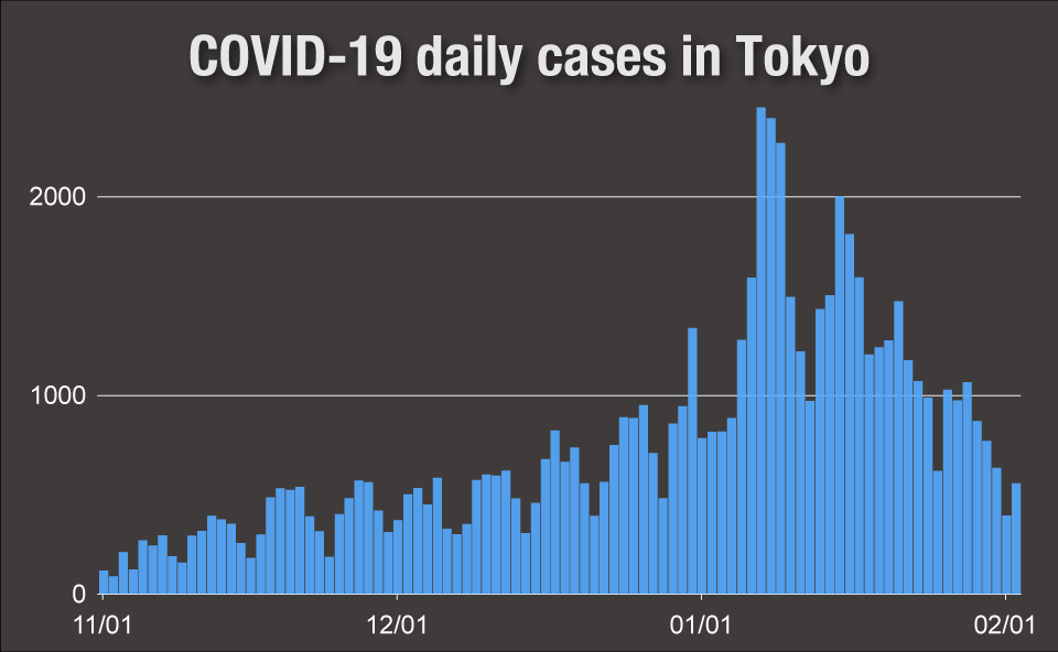 Graph: Covid-19 daily cases in Tokyo