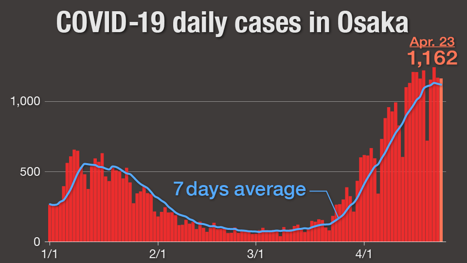 Graph: Daily COVID-19 cases in Osaka