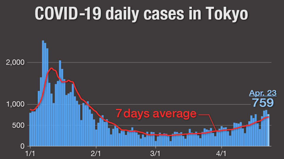 Graph: Daily COVID-19 cases in Tokyo