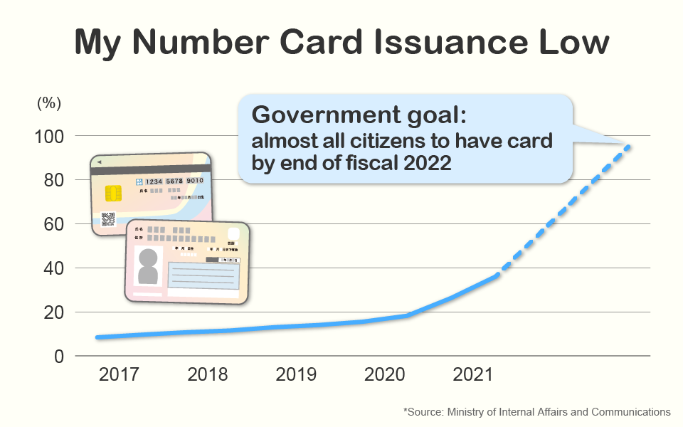 Chart: My Number Card Issuance Low