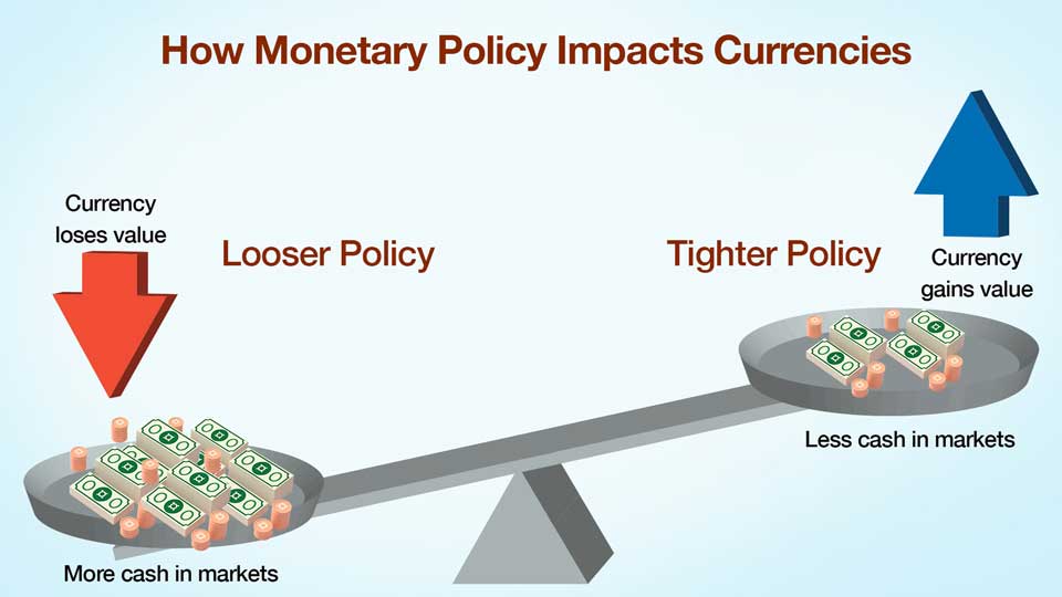 How Monetary Policy Impacts Currencies