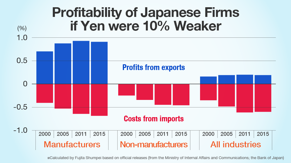 Chart 4: Profitability of Japanese Firms if Yen were 10% Weaker
