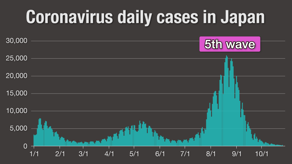 Graph: Cronavirus Daily Cases in Japan