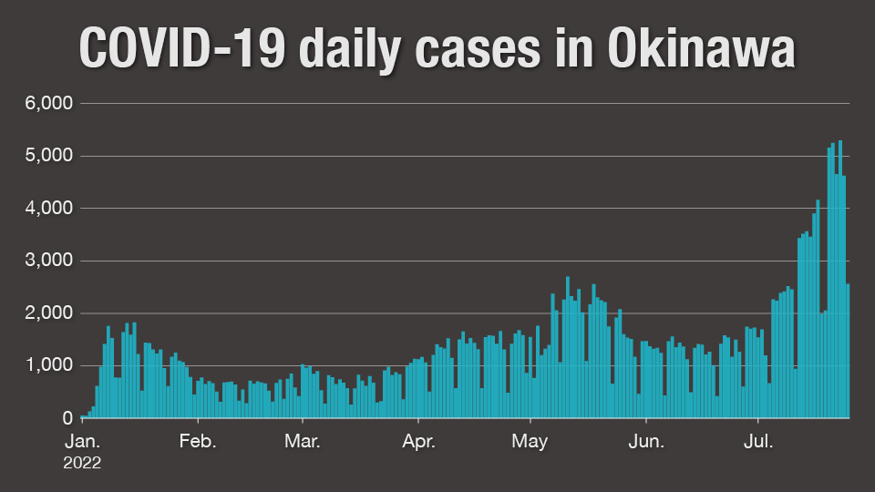 Graph: COVID-19 Daily Cases in Okinawa